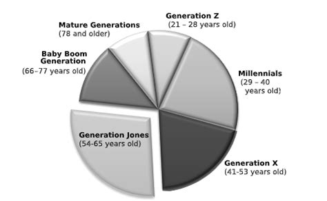 generation jones age range|Generation Jones .